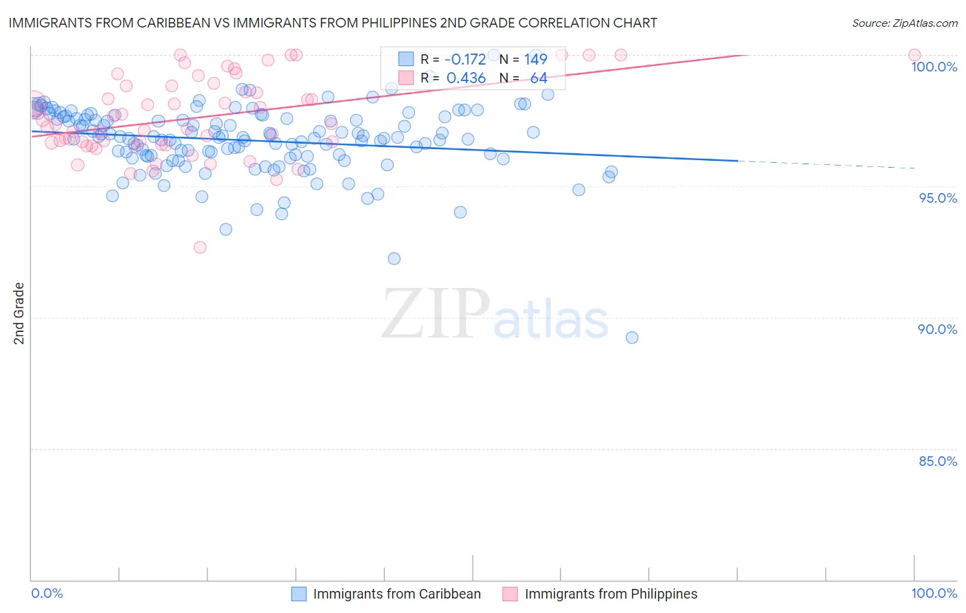 Immigrants from Caribbean vs Immigrants from Philippines 2nd Grade