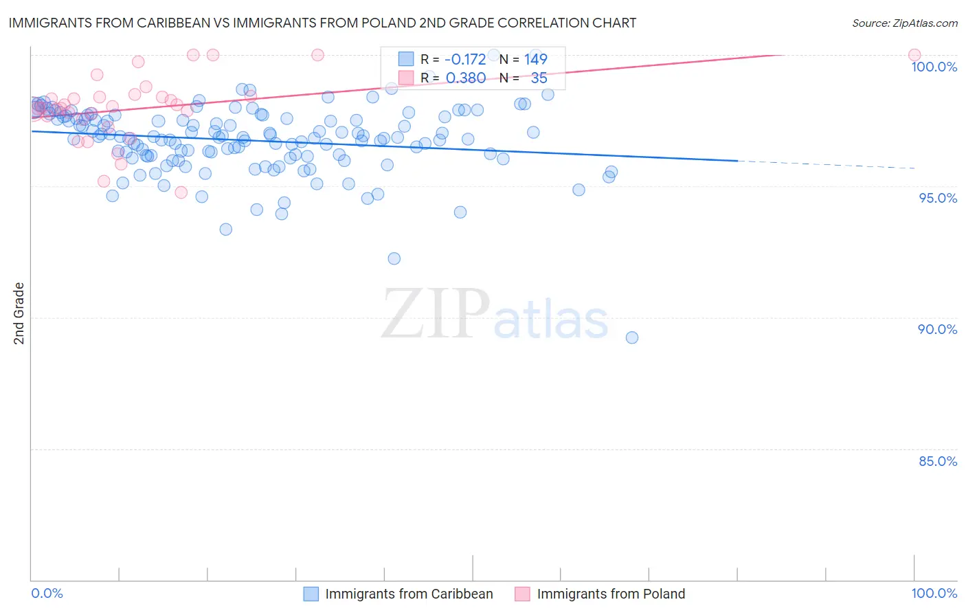 Immigrants from Caribbean vs Immigrants from Poland 2nd Grade