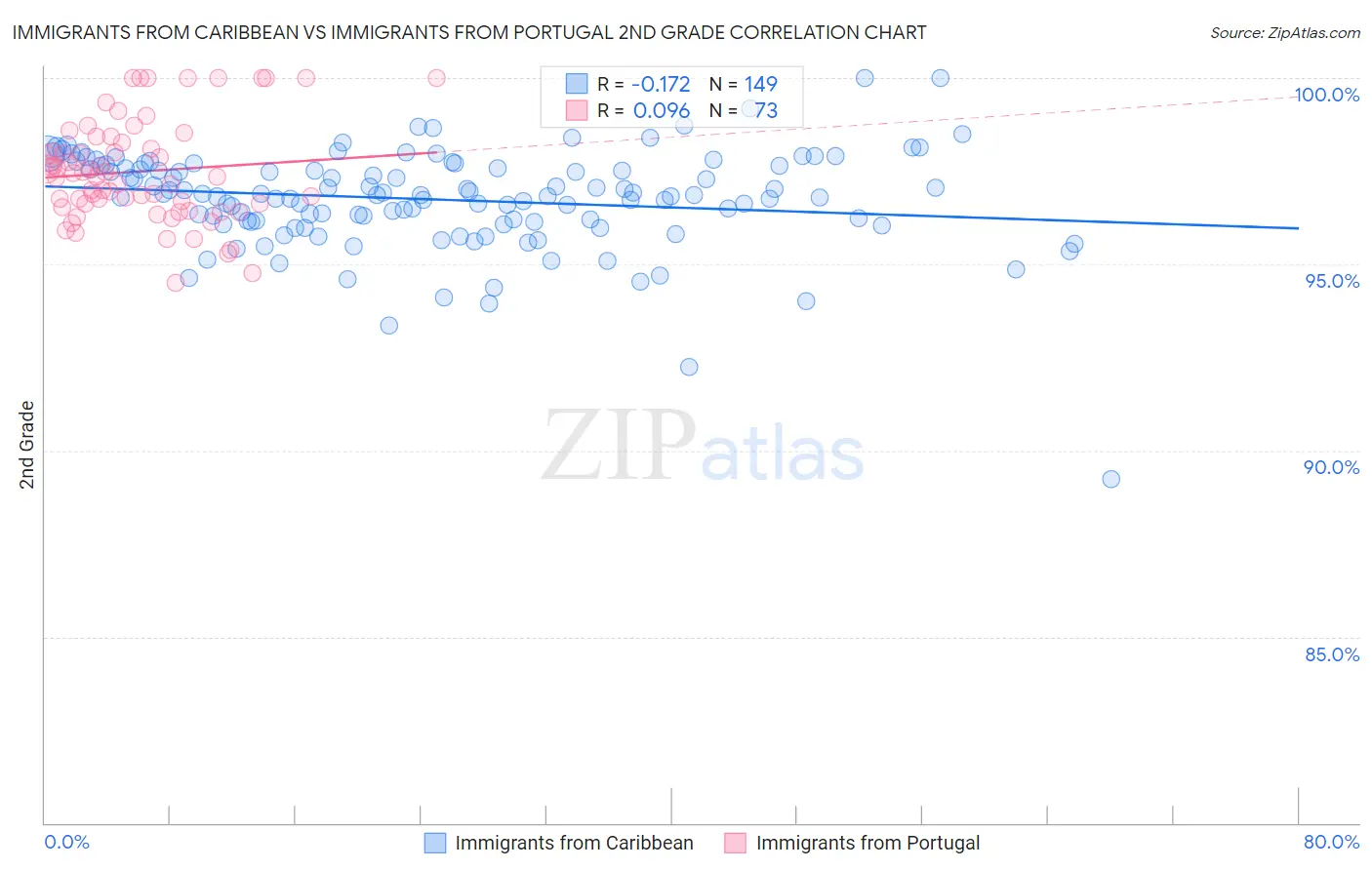 Immigrants from Caribbean vs Immigrants from Portugal 2nd Grade