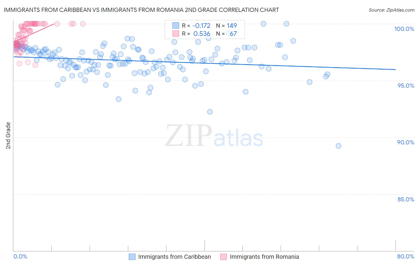 Immigrants from Caribbean vs Immigrants from Romania 2nd Grade