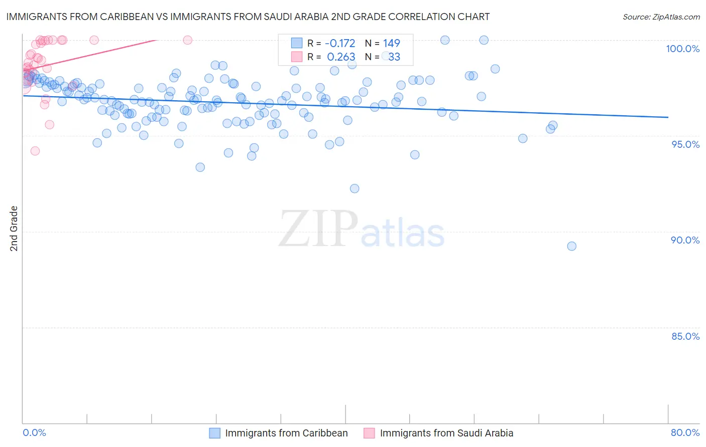 Immigrants from Caribbean vs Immigrants from Saudi Arabia 2nd Grade