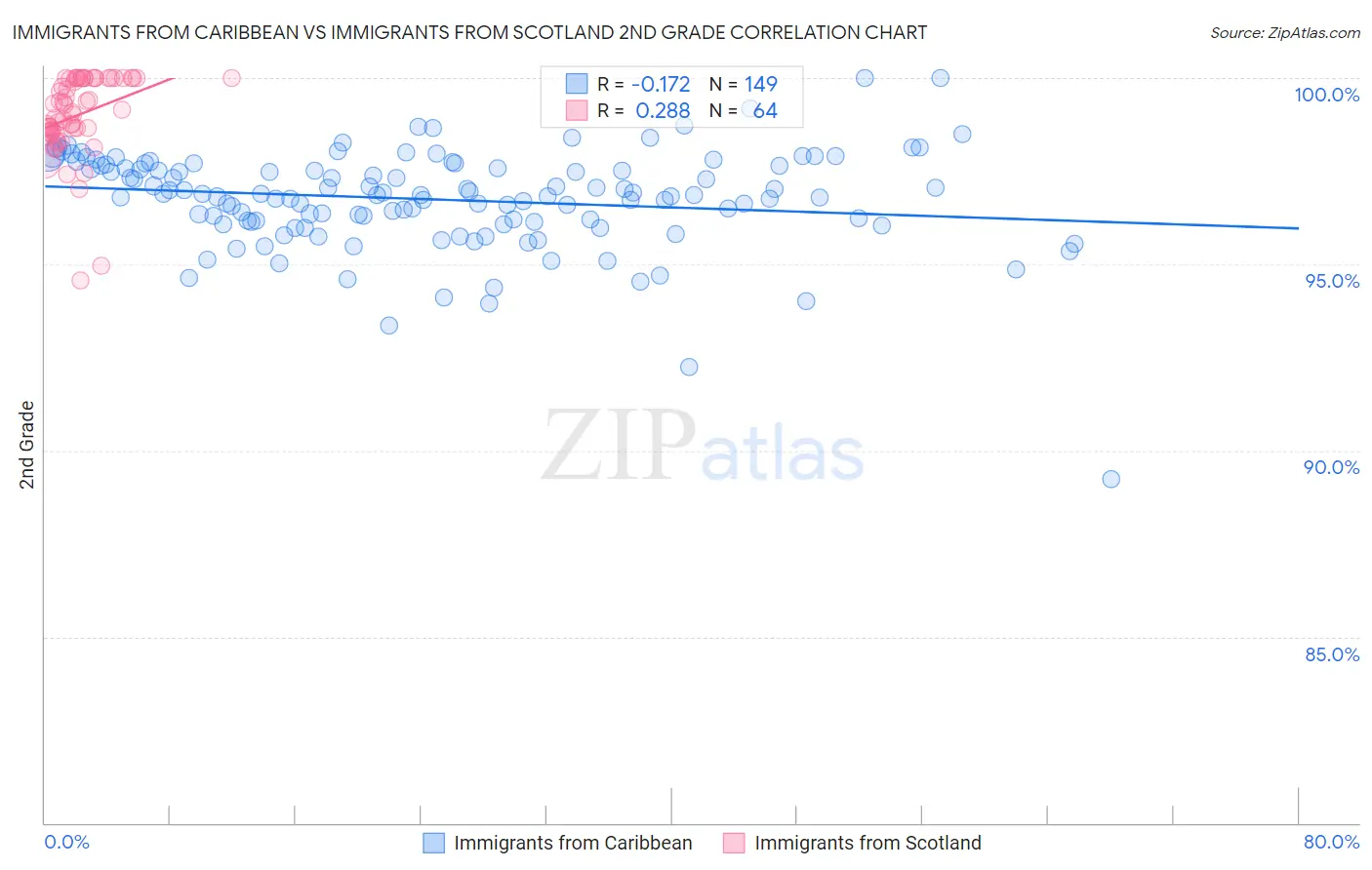 Immigrants from Caribbean vs Immigrants from Scotland 2nd Grade