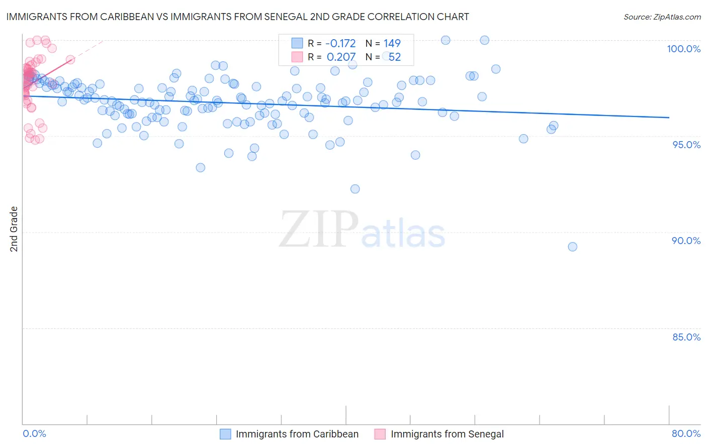 Immigrants from Caribbean vs Immigrants from Senegal 2nd Grade