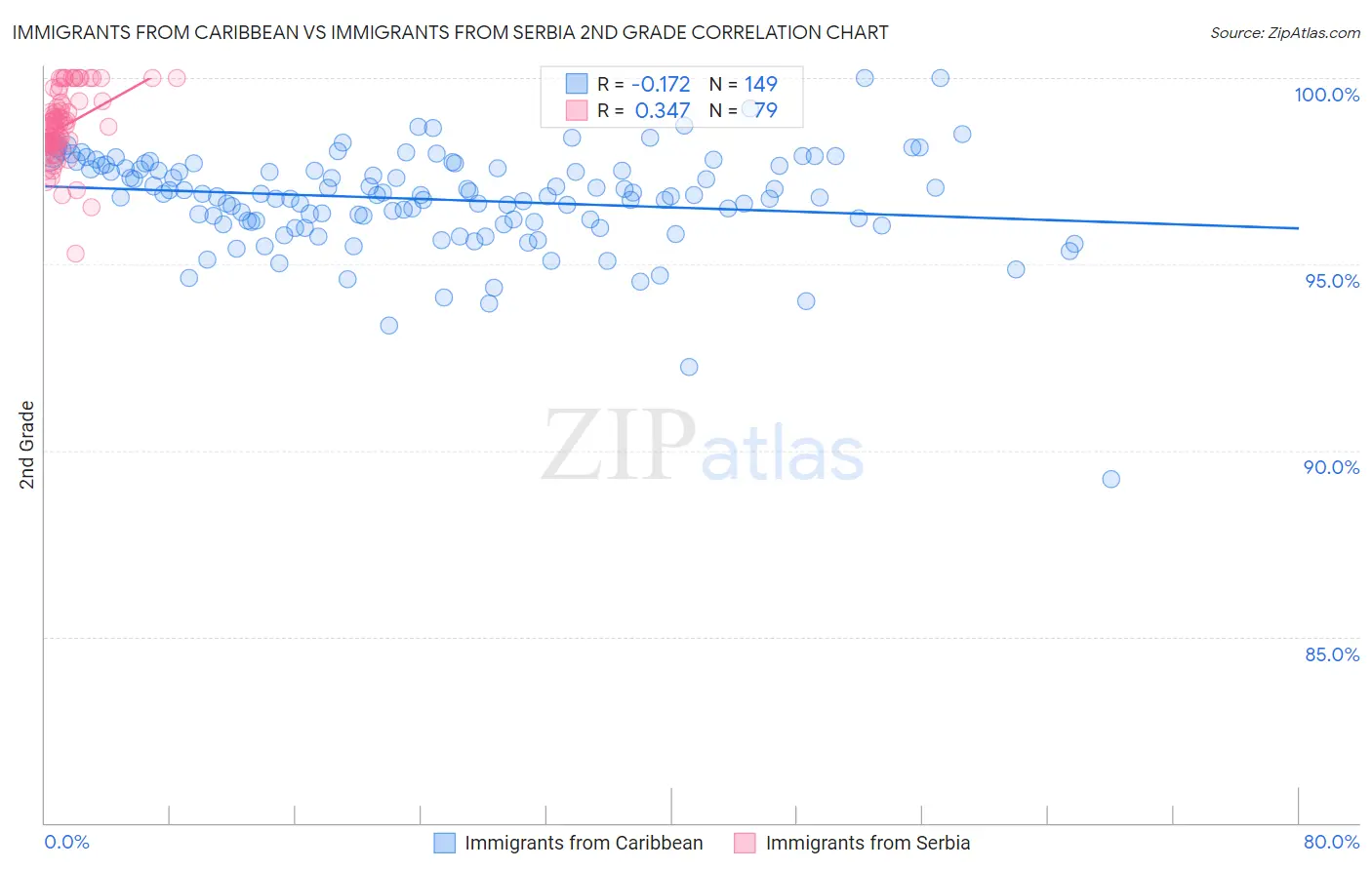 Immigrants from Caribbean vs Immigrants from Serbia 2nd Grade