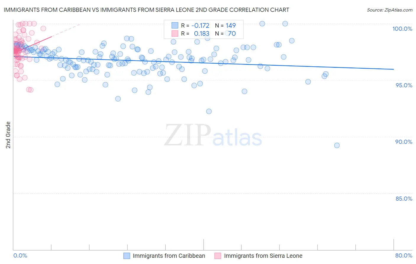 Immigrants from Caribbean vs Immigrants from Sierra Leone 2nd Grade