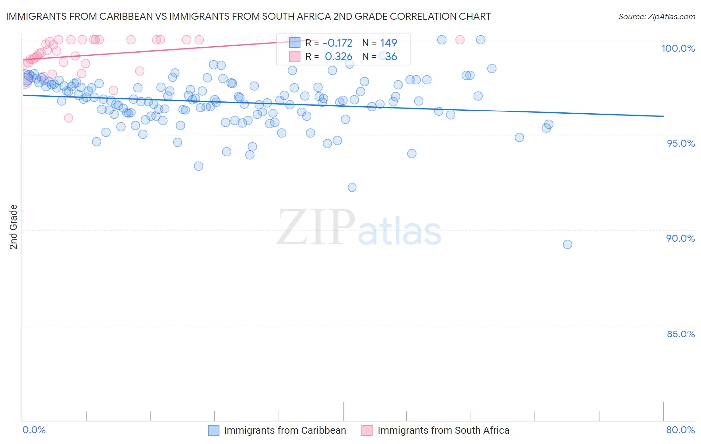 Immigrants from Caribbean vs Immigrants from South Africa 2nd Grade