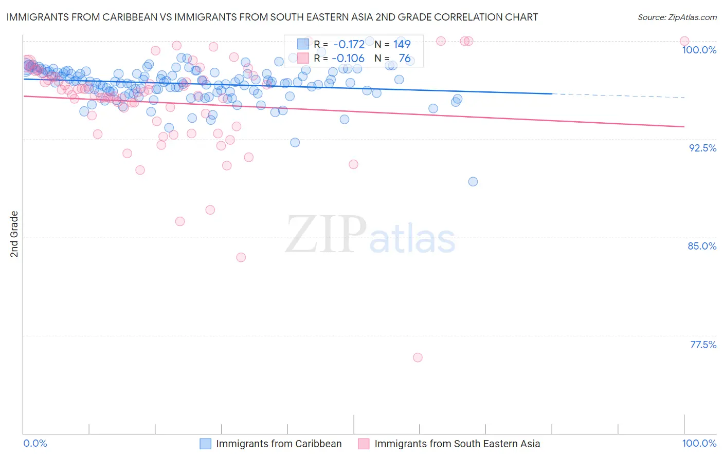 Immigrants from Caribbean vs Immigrants from South Eastern Asia 2nd Grade