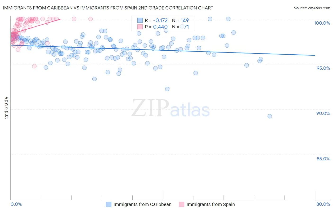 Immigrants from Caribbean vs Immigrants from Spain 2nd Grade
