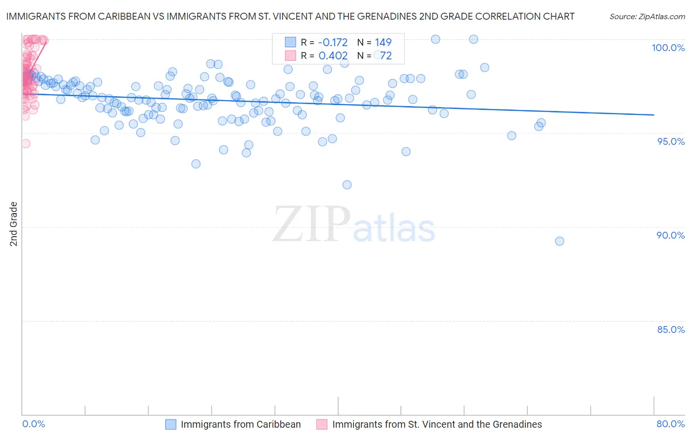 Immigrants from Caribbean vs Immigrants from St. Vincent and the Grenadines 2nd Grade