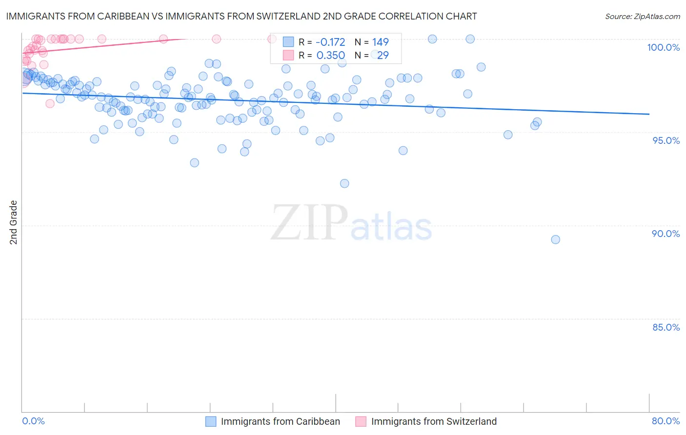 Immigrants from Caribbean vs Immigrants from Switzerland 2nd Grade