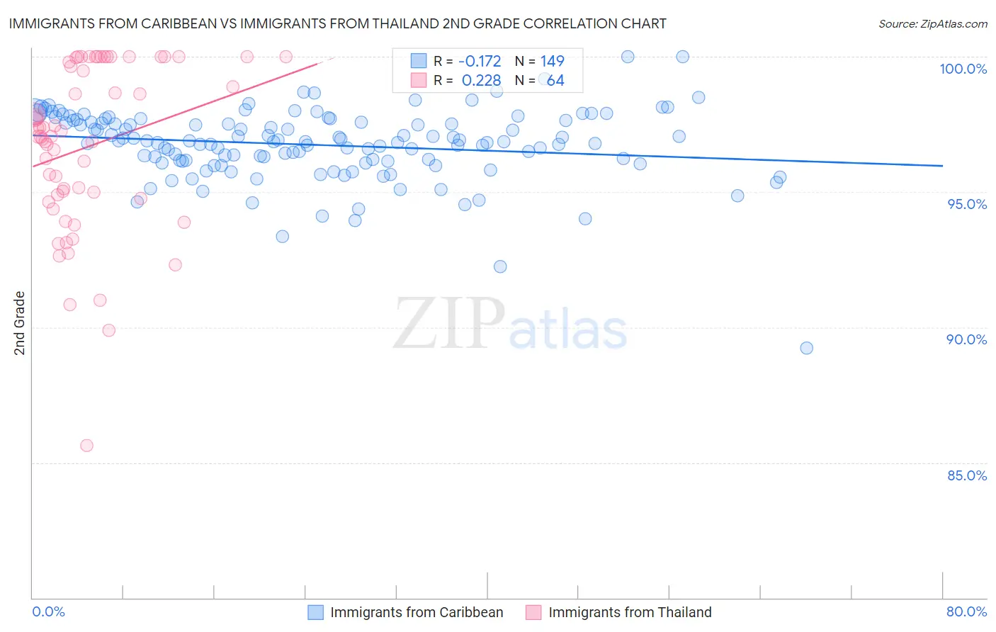 Immigrants from Caribbean vs Immigrants from Thailand 2nd Grade