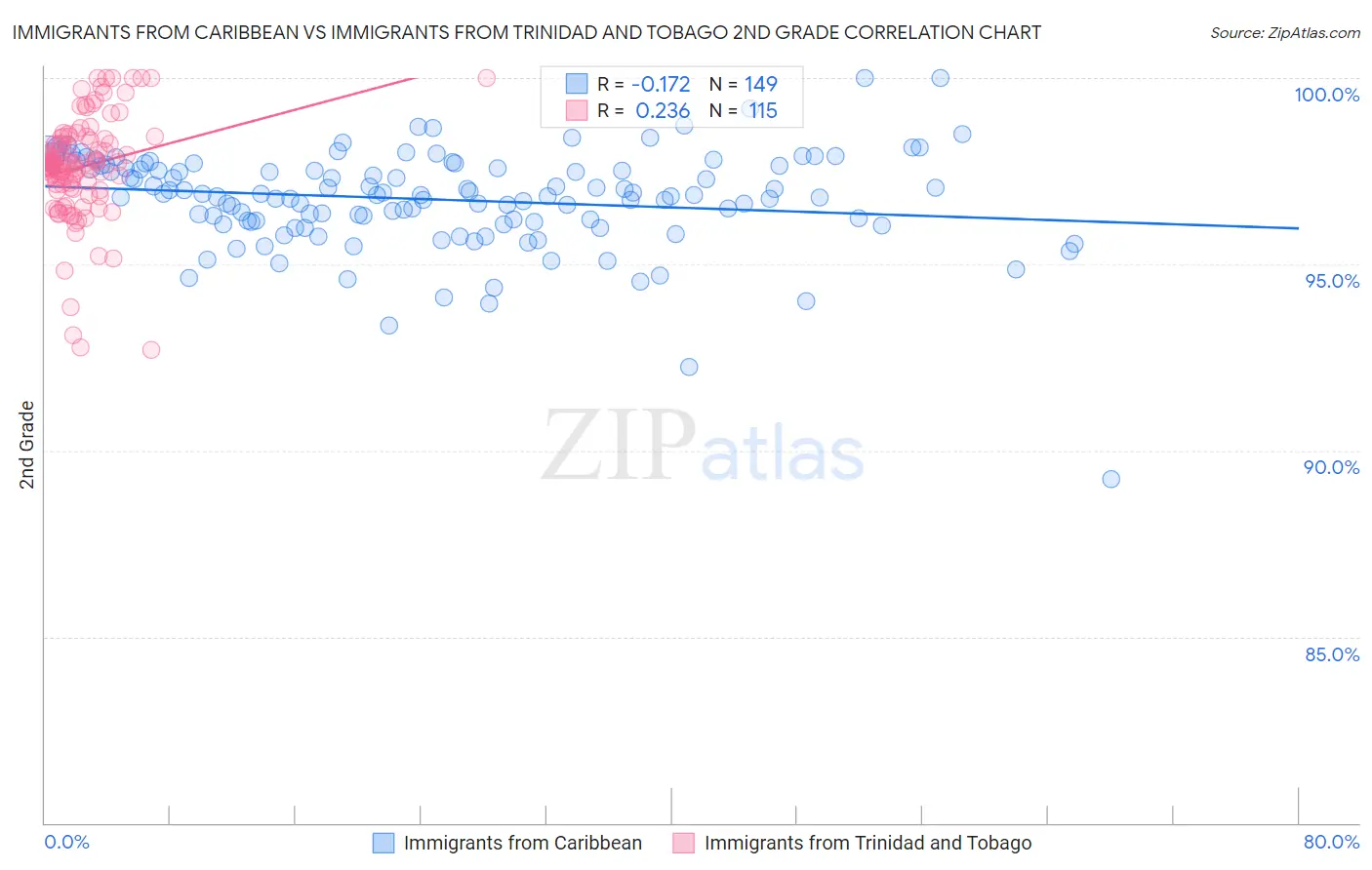 Immigrants from Caribbean vs Immigrants from Trinidad and Tobago 2nd Grade