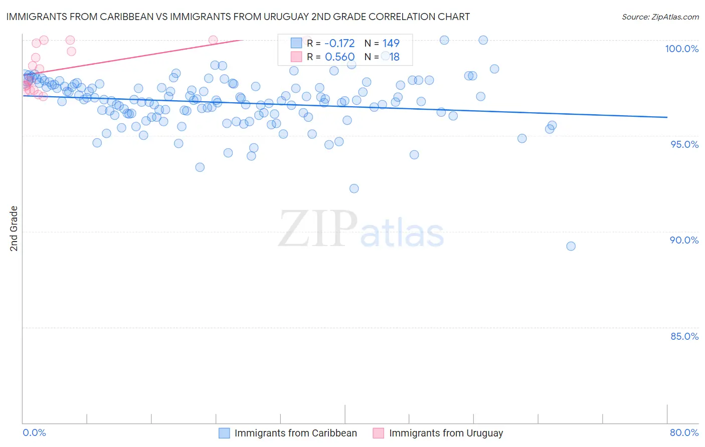 Immigrants from Caribbean vs Immigrants from Uruguay 2nd Grade