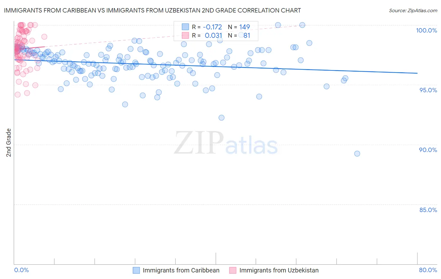Immigrants from Caribbean vs Immigrants from Uzbekistan 2nd Grade