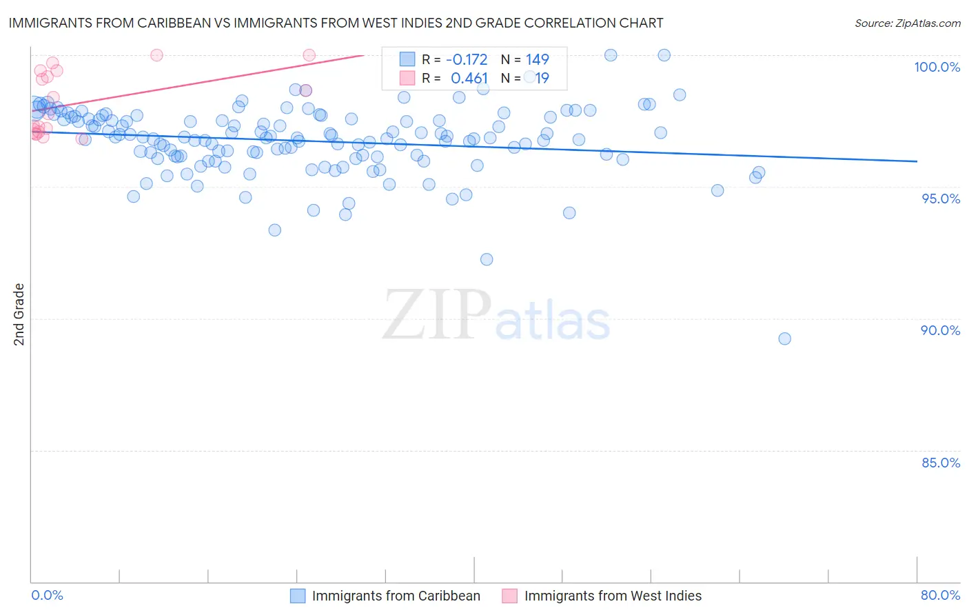 Immigrants from Caribbean vs Immigrants from West Indies 2nd Grade