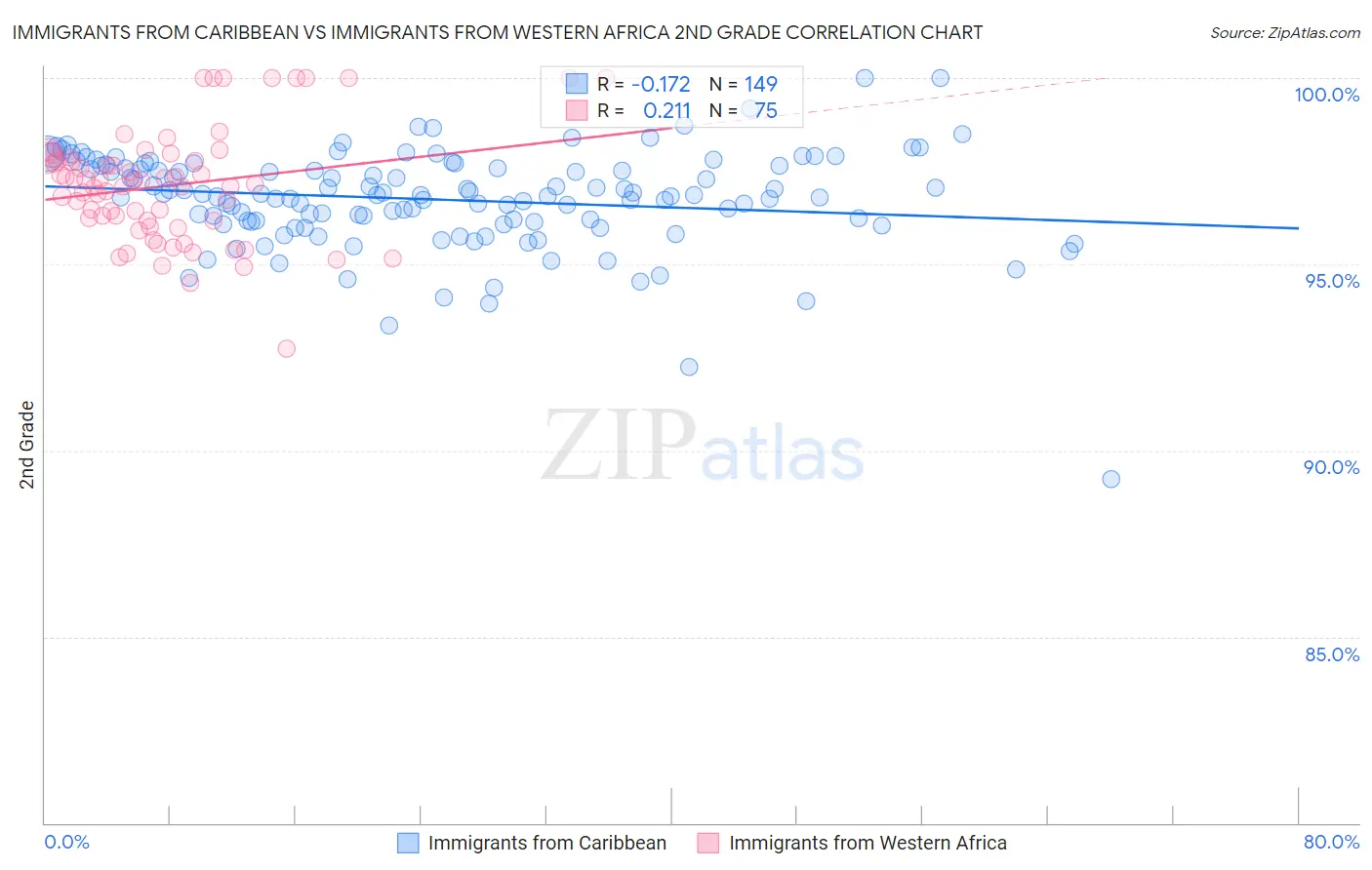 Immigrants from Caribbean vs Immigrants from Western Africa 2nd Grade