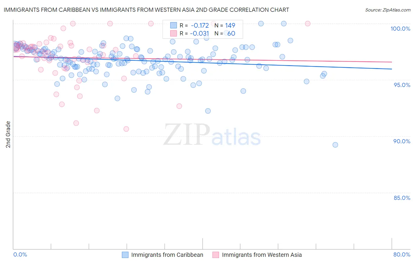 Immigrants from Caribbean vs Immigrants from Western Asia 2nd Grade