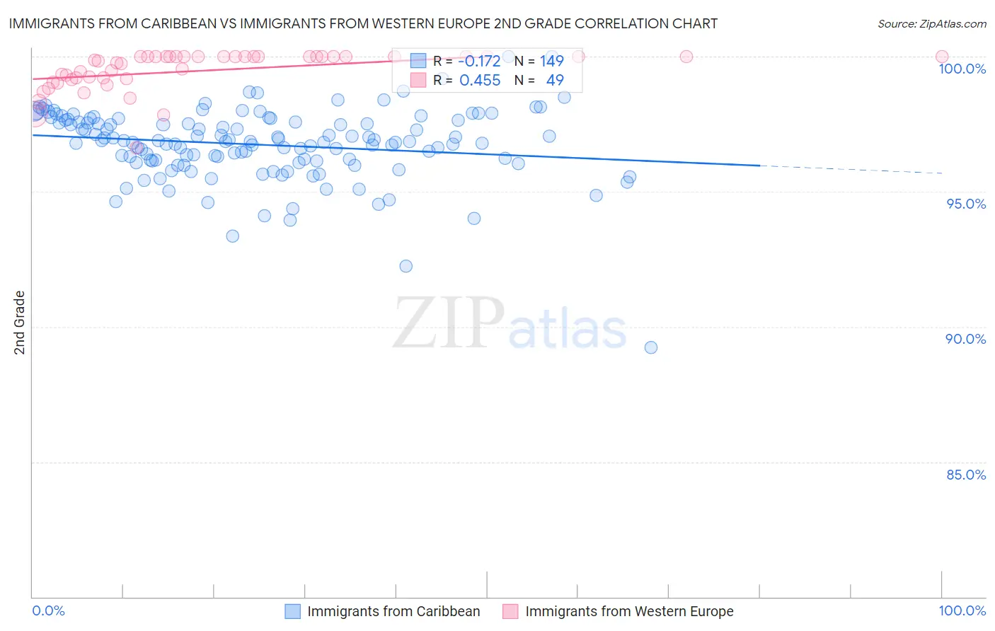 Immigrants from Caribbean vs Immigrants from Western Europe 2nd Grade