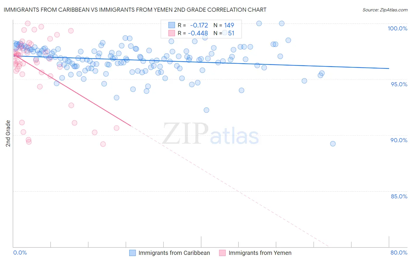 Immigrants from Caribbean vs Immigrants from Yemen 2nd Grade
