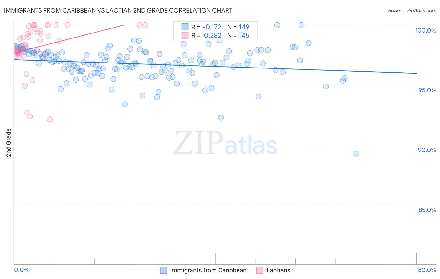 Immigrants from Caribbean vs Laotian 2nd Grade
