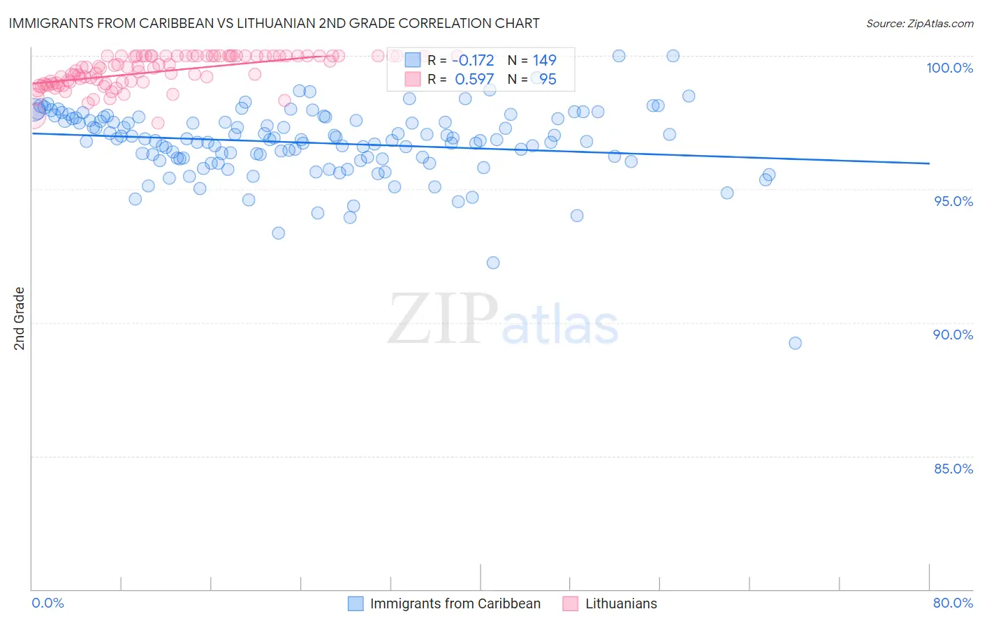 Immigrants from Caribbean vs Lithuanian 2nd Grade