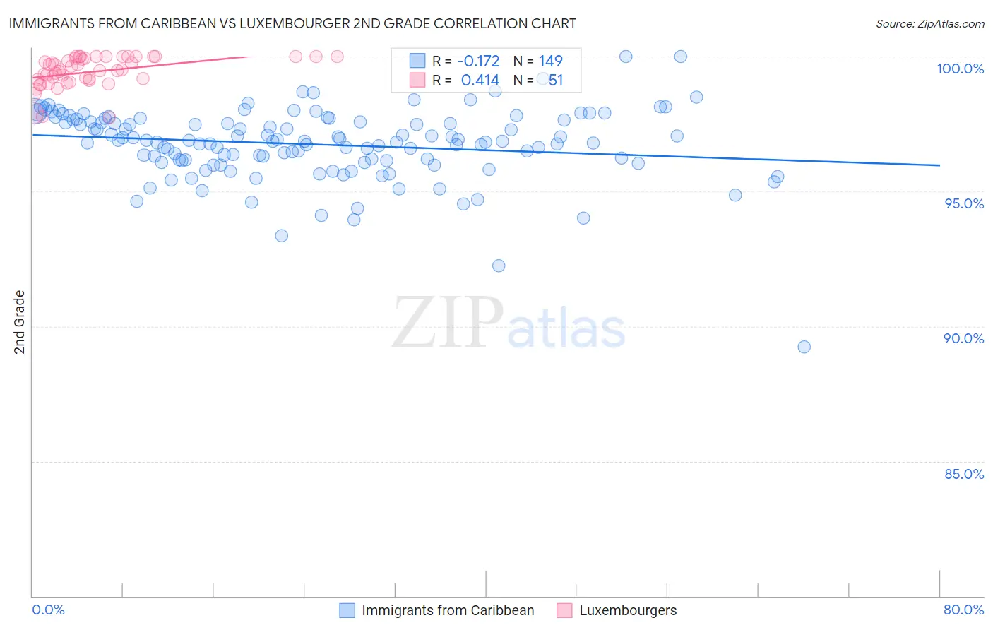 Immigrants from Caribbean vs Luxembourger 2nd Grade