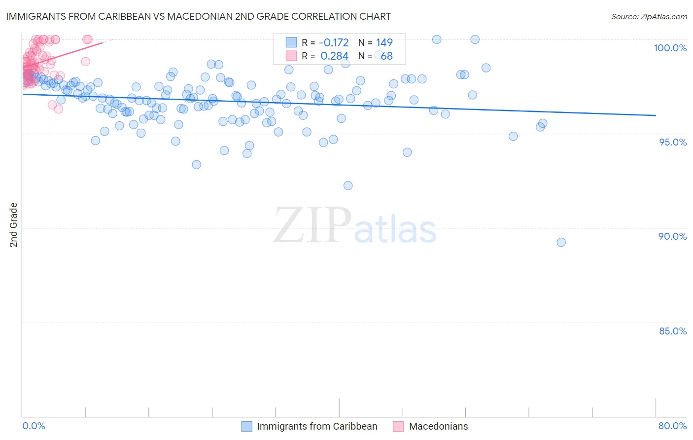 Immigrants from Caribbean vs Macedonian 2nd Grade