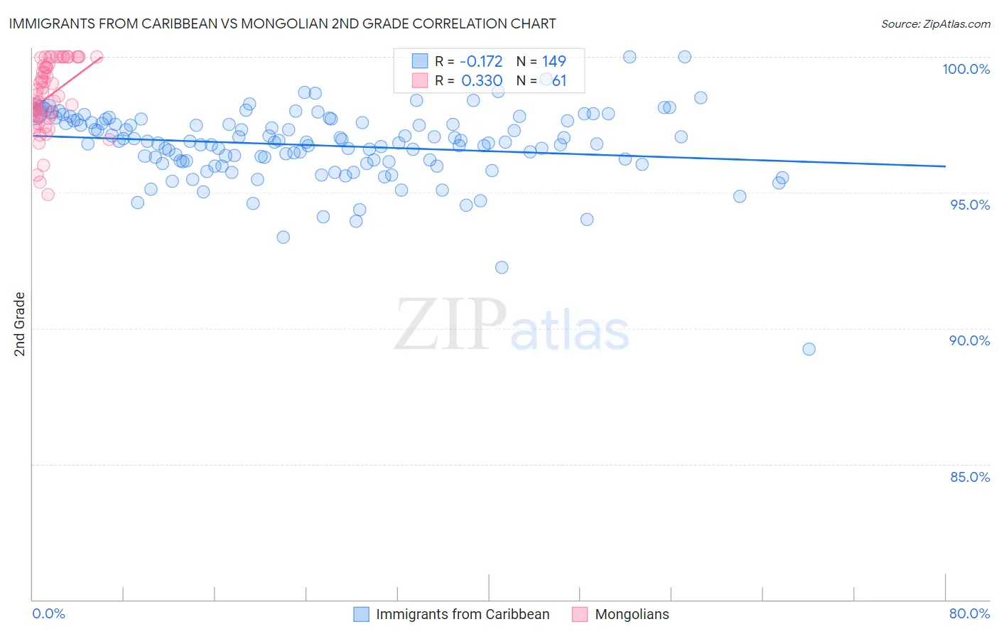 Immigrants from Caribbean vs Mongolian 2nd Grade
