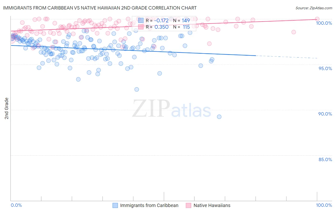 Immigrants from Caribbean vs Native Hawaiian 2nd Grade