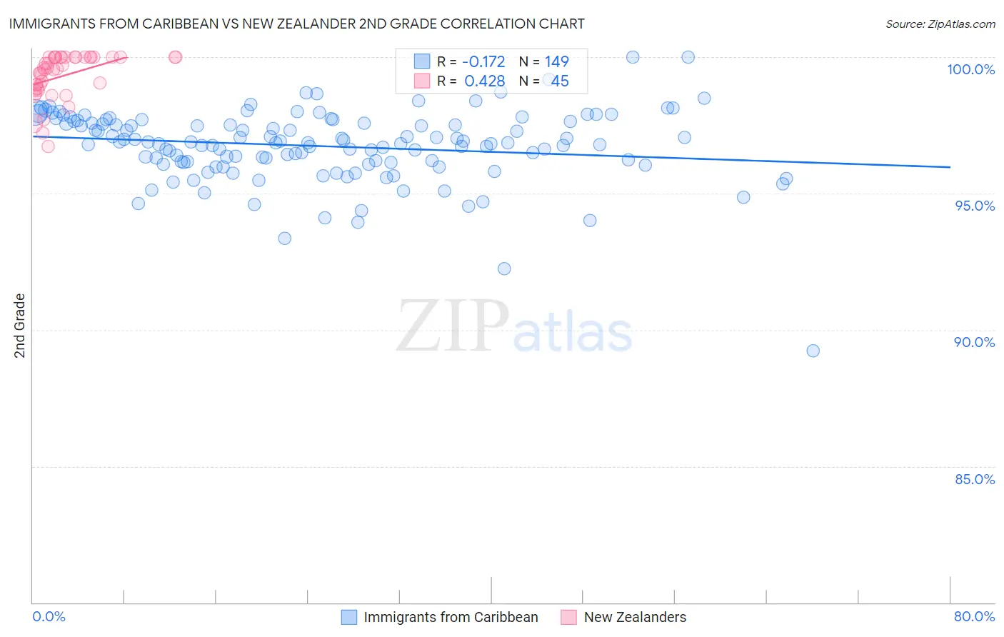 Immigrants from Caribbean vs New Zealander 2nd Grade