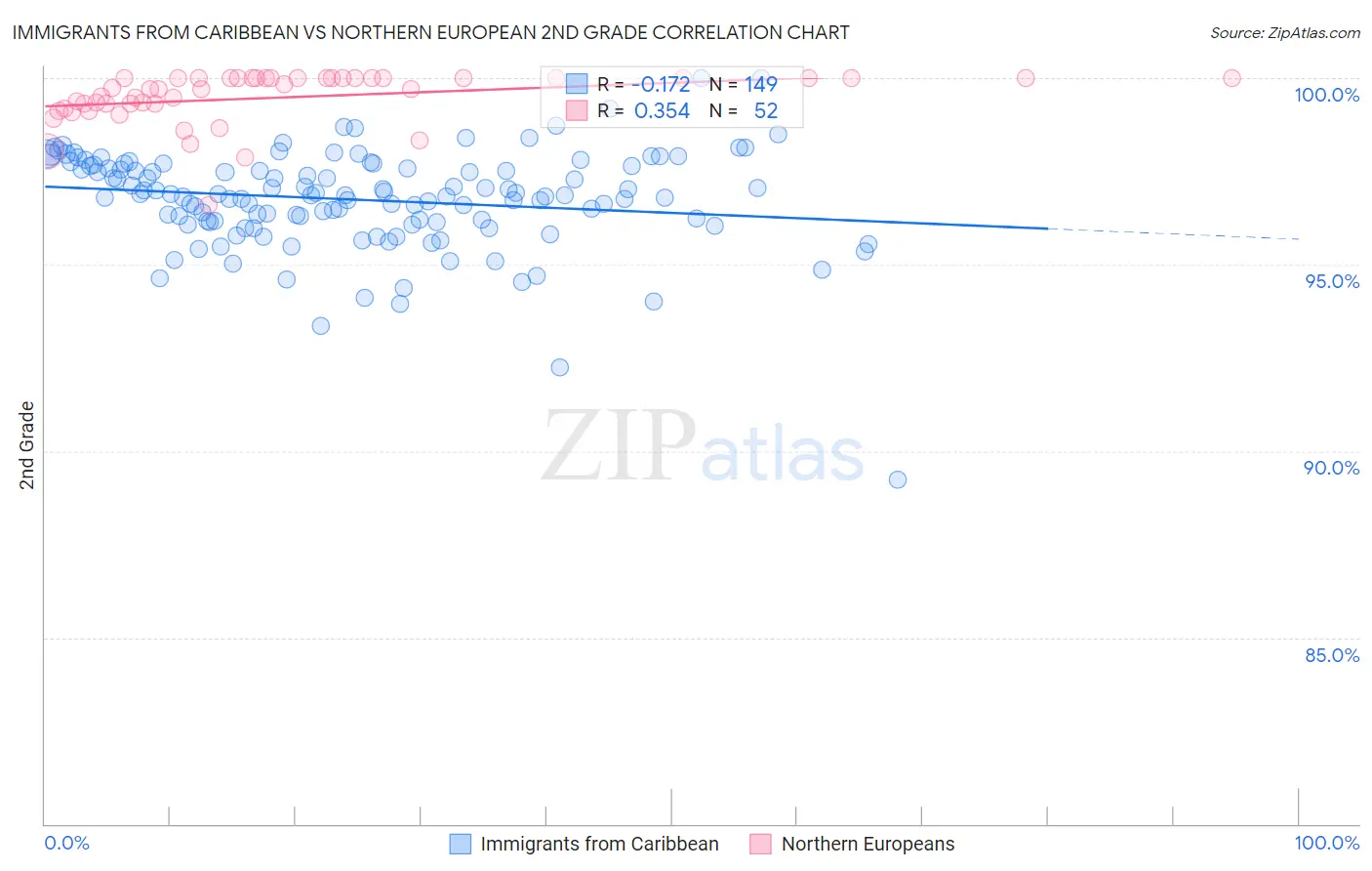 Immigrants from Caribbean vs Northern European 2nd Grade