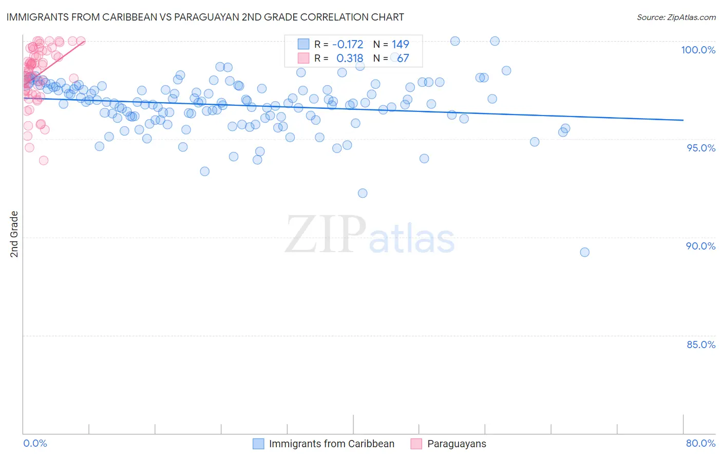 Immigrants from Caribbean vs Paraguayan 2nd Grade