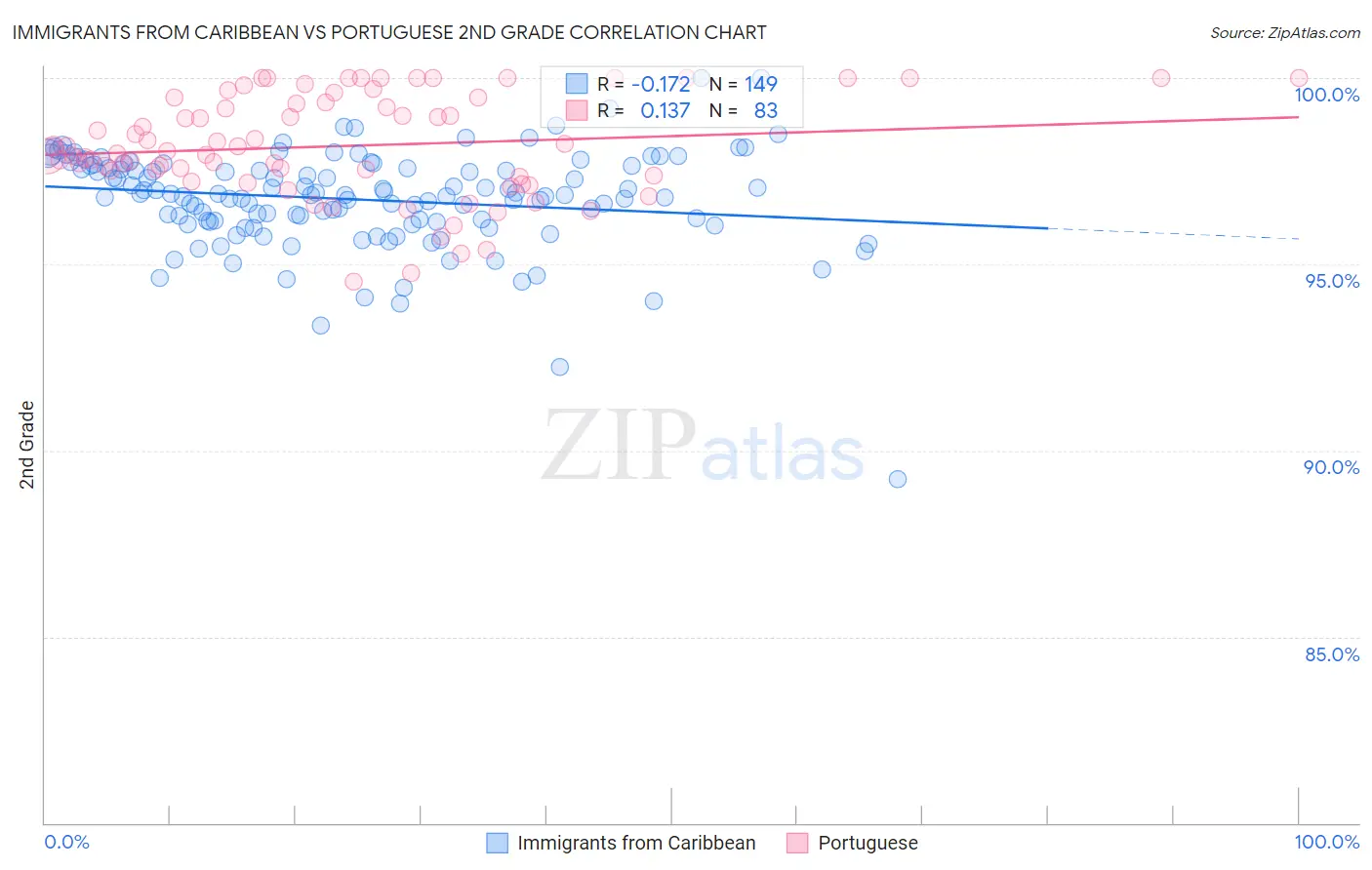 Immigrants from Caribbean vs Portuguese 2nd Grade