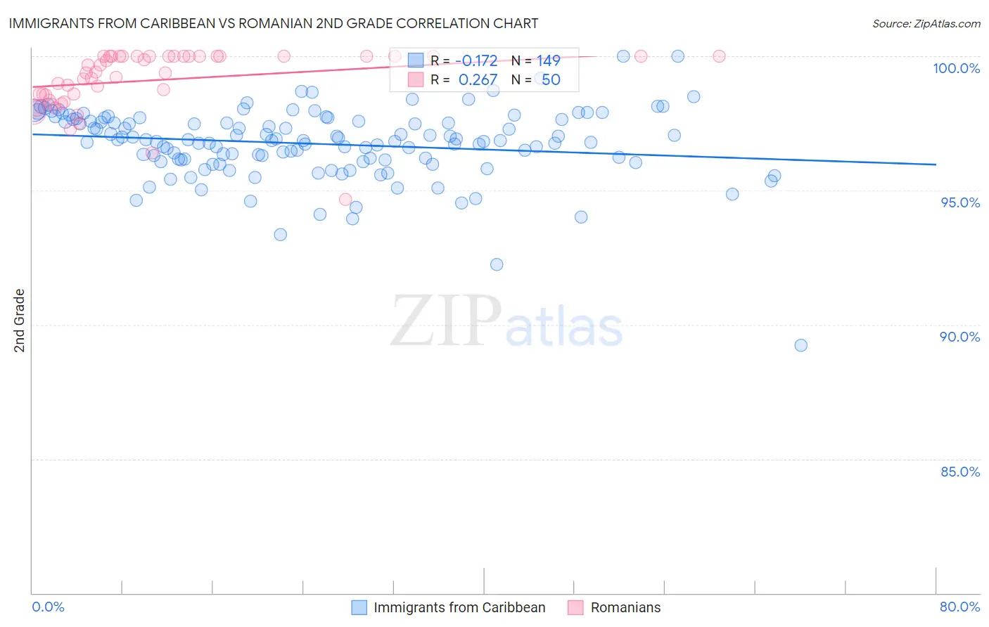 Immigrants from Caribbean vs Romanian 2nd Grade