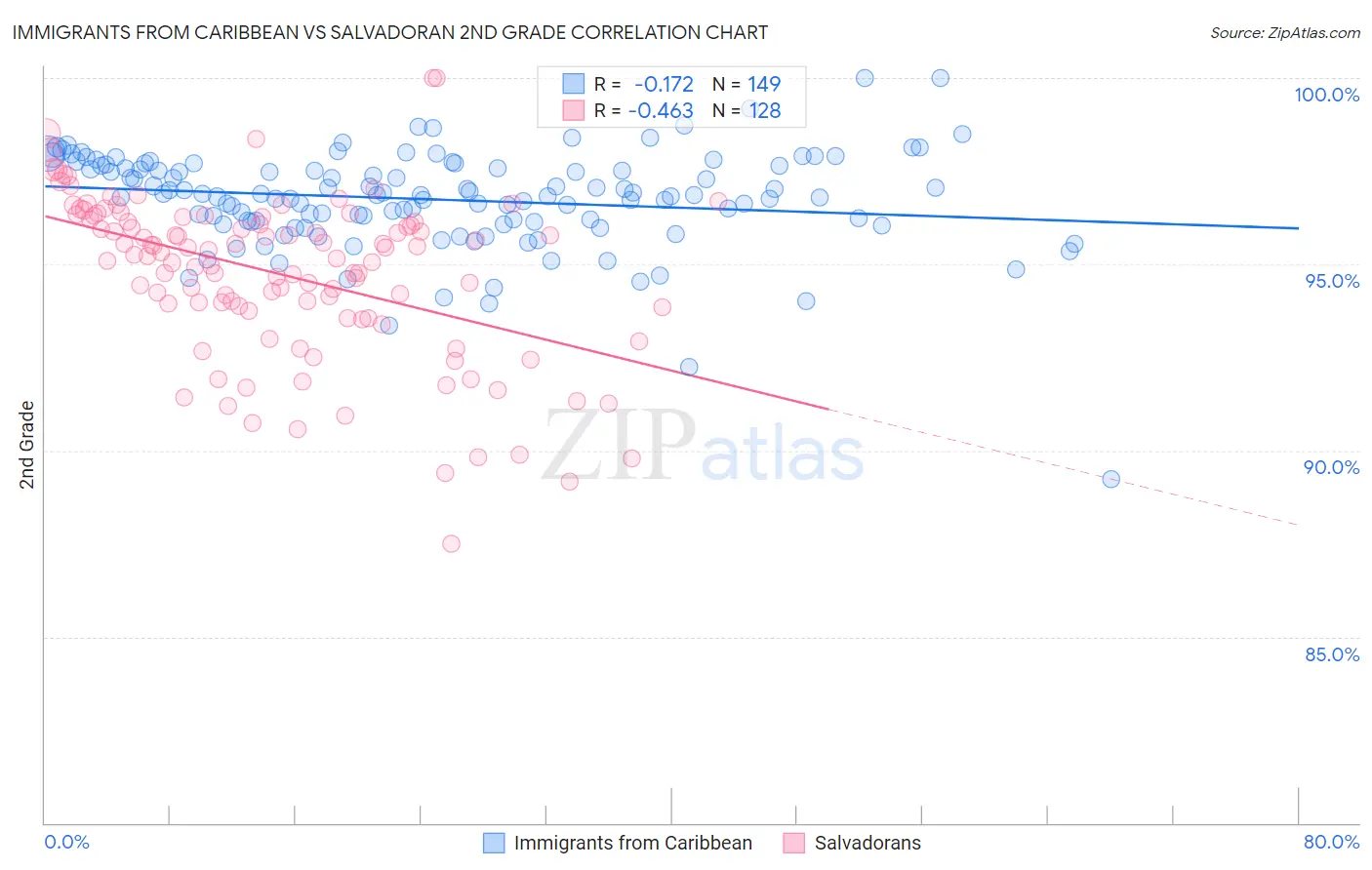 Immigrants from Caribbean vs Salvadoran 2nd Grade