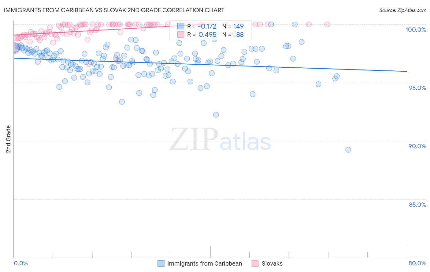 Immigrants from Caribbean vs Slovak 2nd Grade
