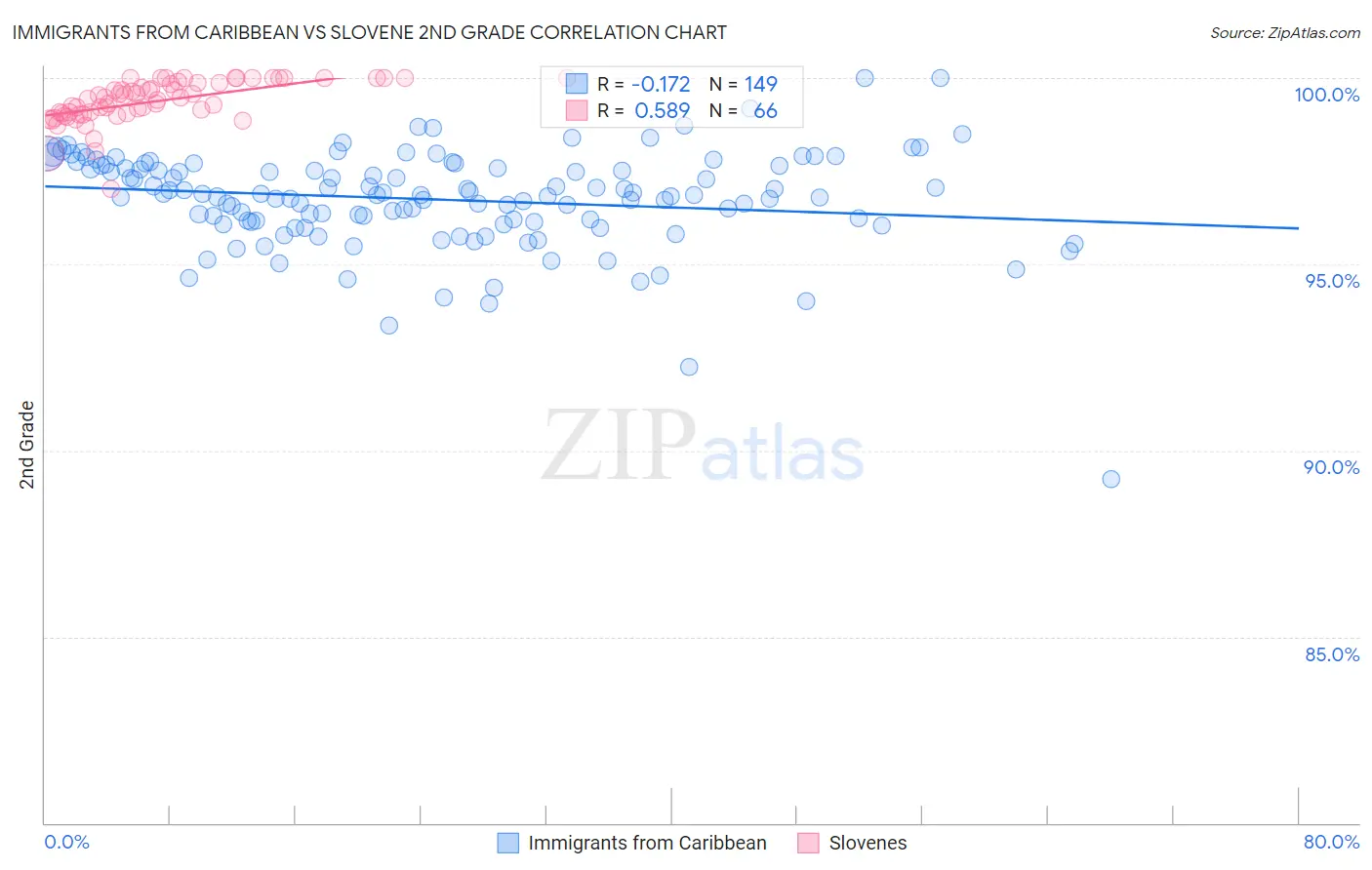 Immigrants from Caribbean vs Slovene 2nd Grade