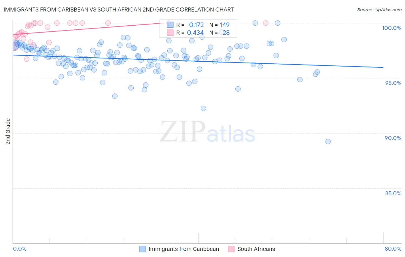 Immigrants from Caribbean vs South African 2nd Grade