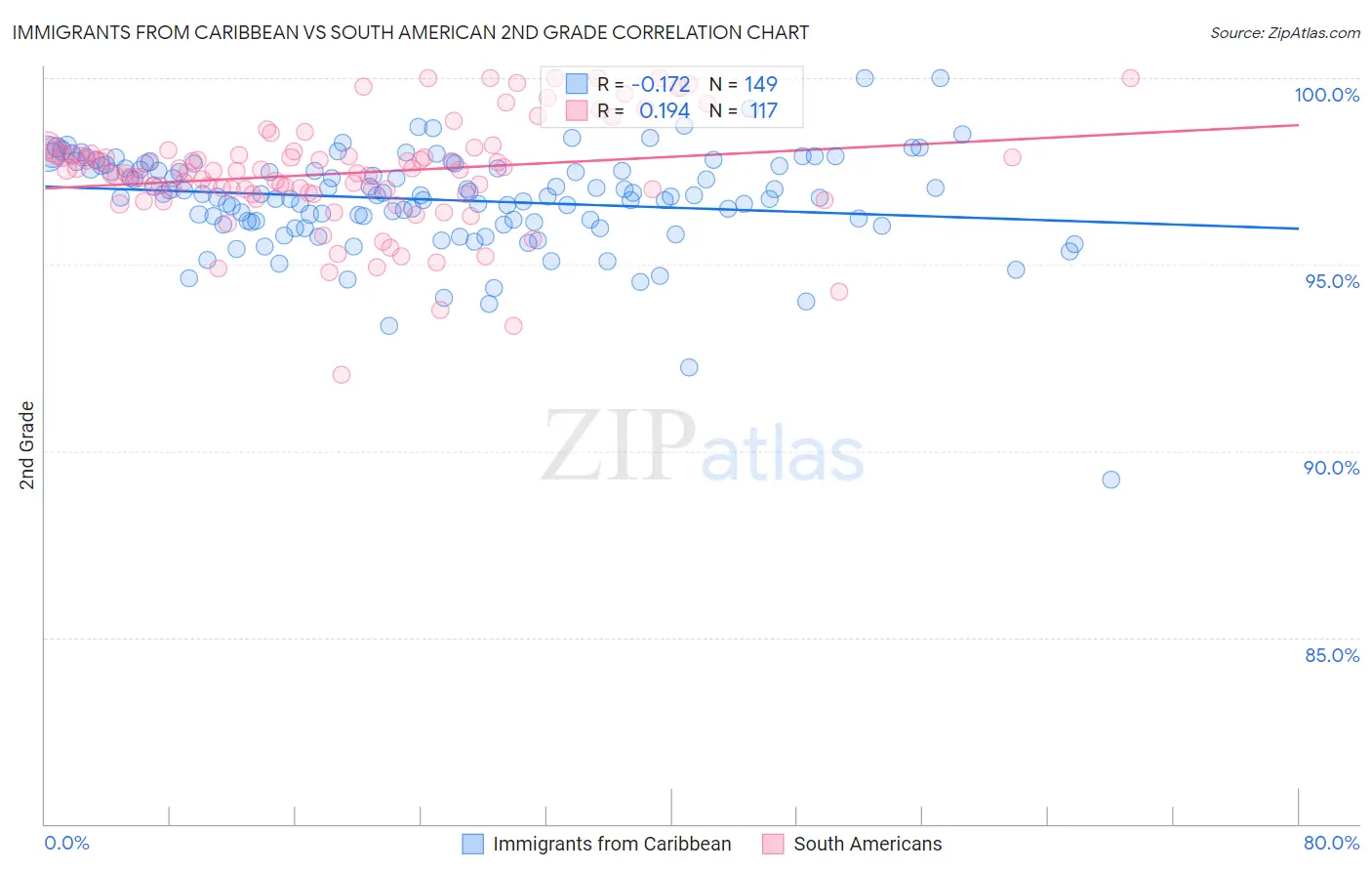 Immigrants from Caribbean vs South American 2nd Grade