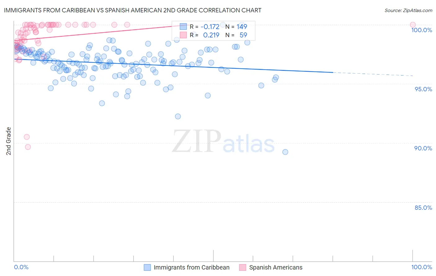 Immigrants from Caribbean vs Spanish American 2nd Grade