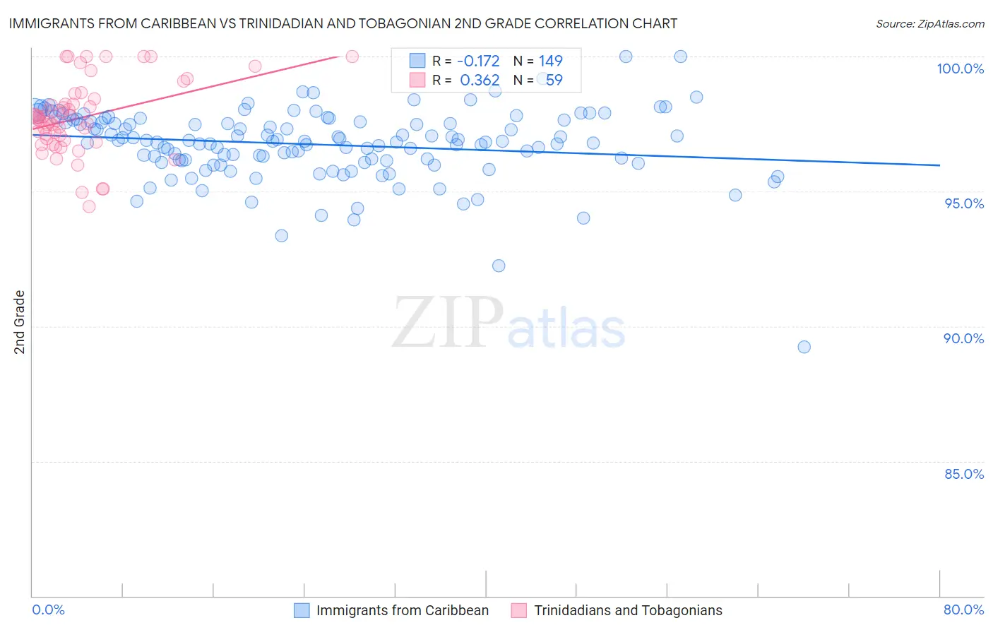 Immigrants from Caribbean vs Trinidadian and Tobagonian 2nd Grade