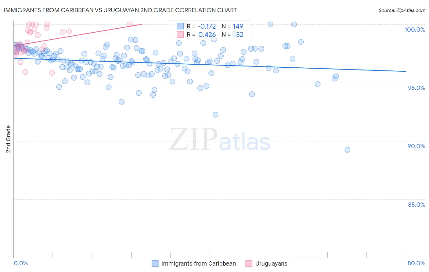 Immigrants from Caribbean vs Uruguayan 2nd Grade