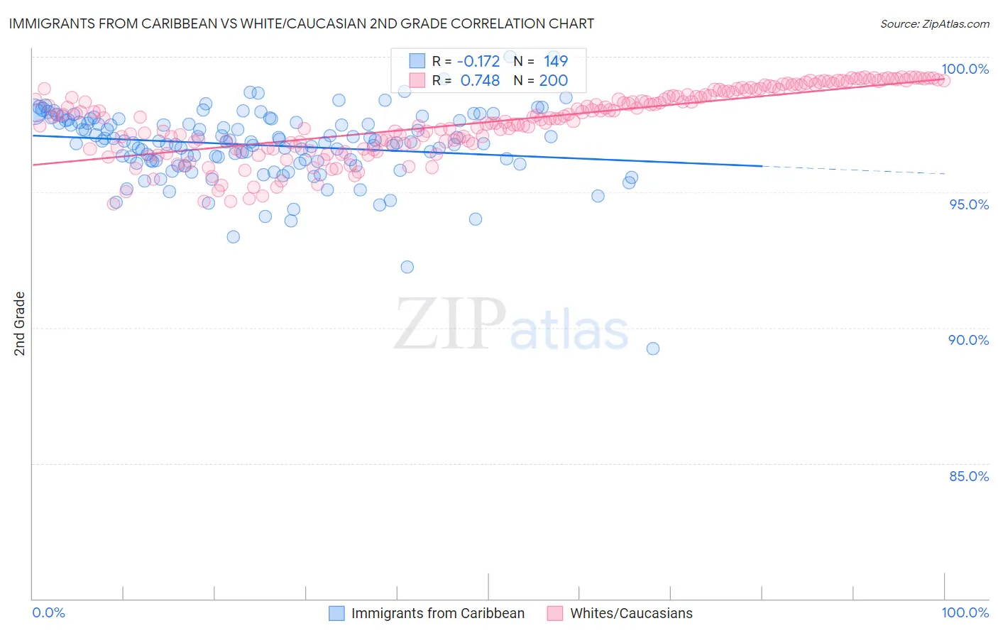 Immigrants from Caribbean vs White/Caucasian 2nd Grade