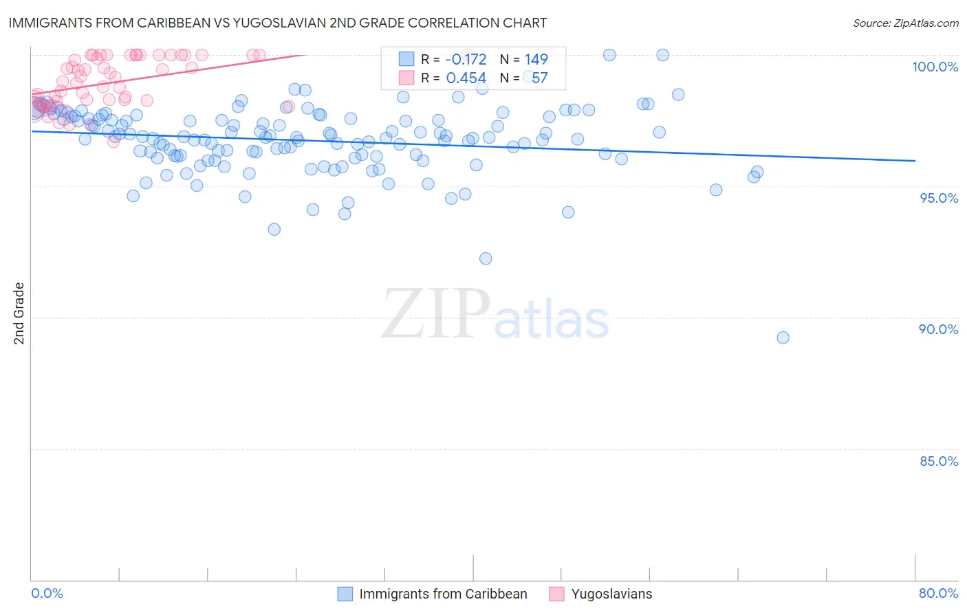 Immigrants from Caribbean vs Yugoslavian 2nd Grade