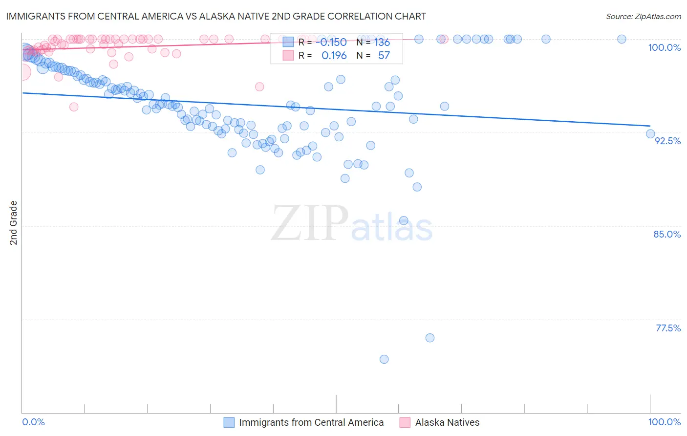 Immigrants from Central America vs Alaska Native 2nd Grade