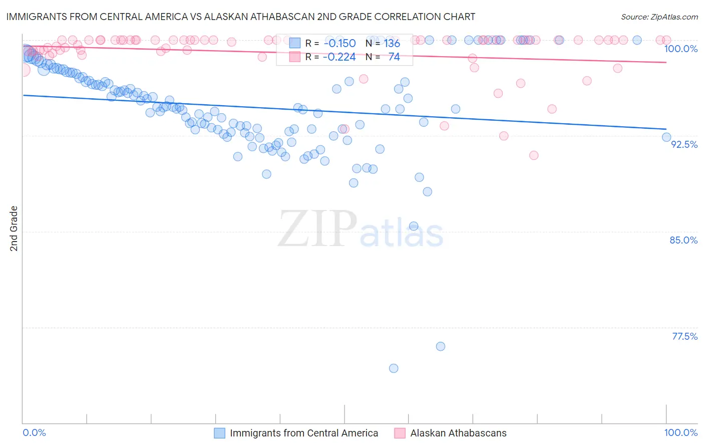 Immigrants from Central America vs Alaskan Athabascan 2nd Grade