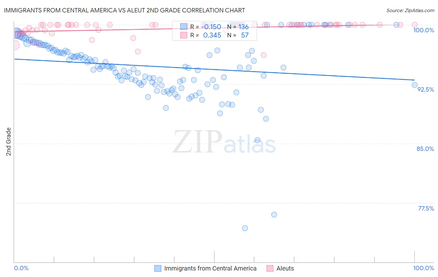 Immigrants from Central America vs Aleut 2nd Grade