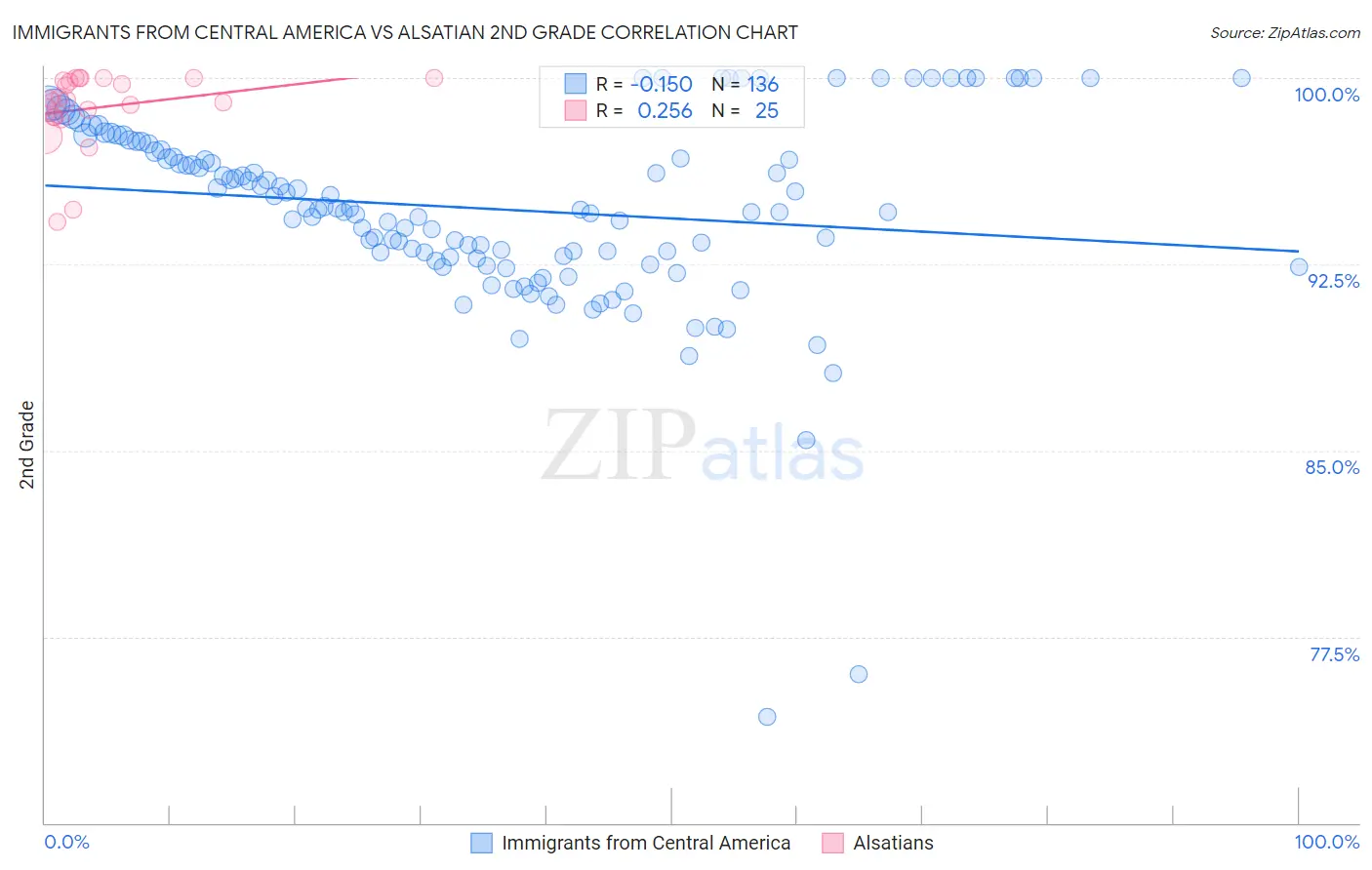 Immigrants from Central America vs Alsatian 2nd Grade