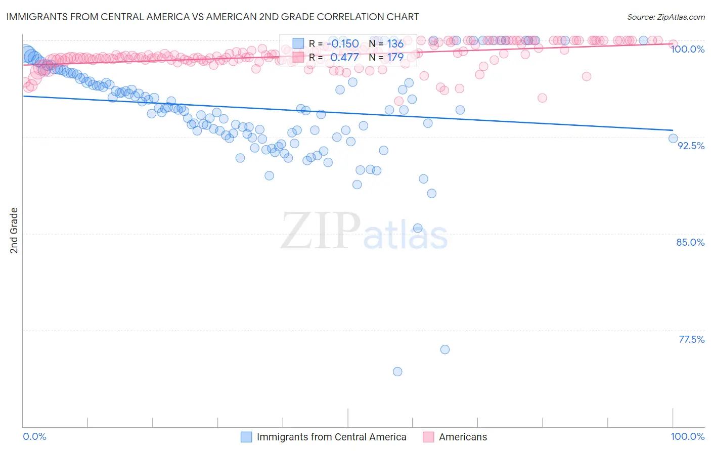 Immigrants from Central America vs American 2nd Grade