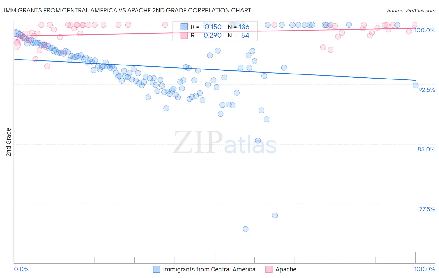 Immigrants from Central America vs Apache 2nd Grade